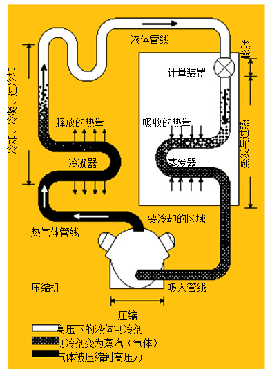 圖1.制冷系統(tǒng) 在典型的制冷系統(tǒng)中，壓縮機將熱氣體送到冷凝器，隨后，冷凝液通過蒸發(fā)器中的一個膨脹閥，進行蒸發(fā)并獲取來自被冷卻區(qū)域的熱量。