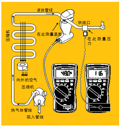 圖5 過冷。經(jīng)檢查確認(rèn)氣流正常后，將管鉗式探頭或 Velcro管道探頭鉗在液態(tài)管周圍。記錄溫度。然后將壓力/真空模塊置于液態(tài)管的入口處測量液態(tài)管壓力。根據(jù)所使用的制冷劑類型從溫度－壓力表中查出冷凝溫度，得到的溫度差就是過冷溫度。